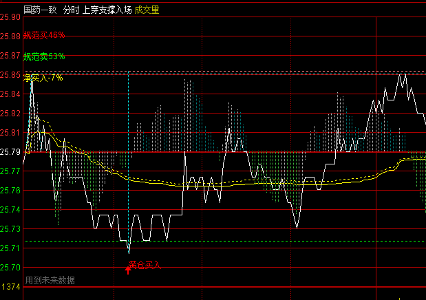 【上穿支撑入场】分时主图指标,既考虑了成交量的细分结构,又结合了价格空间位置分析