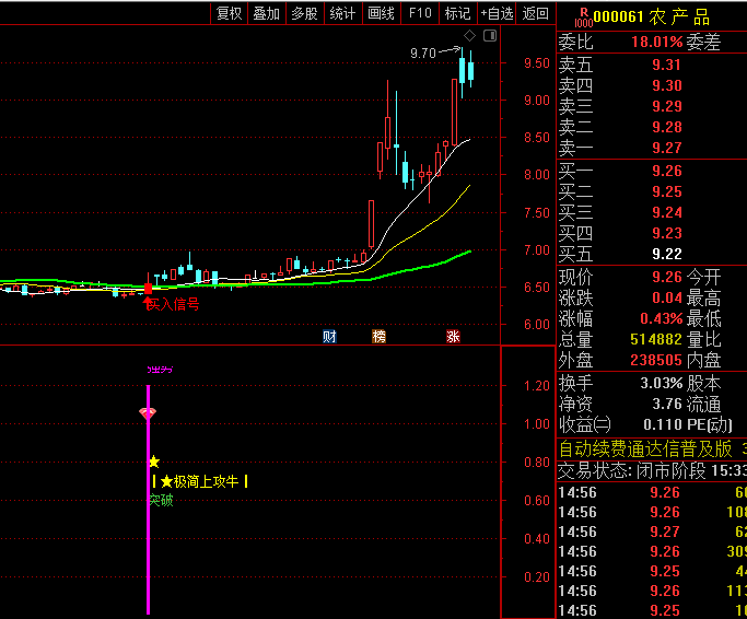 【极简上攻牛】主图/副图/选股指标,建立在均线聚合理论基础上,同时上穿三条均线,形成强势多头格局