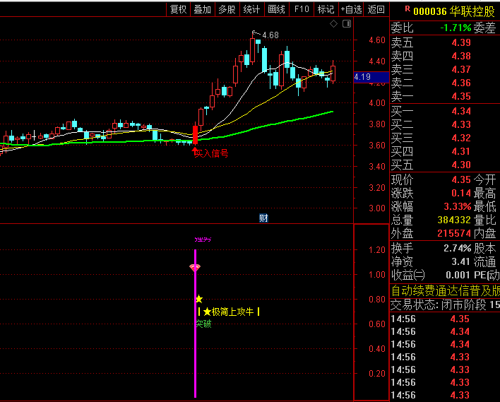 【极简上攻牛】主图/副图/选股指标,建立在均线聚合理论基础上,同时上穿三条均线,形成强势多头格局