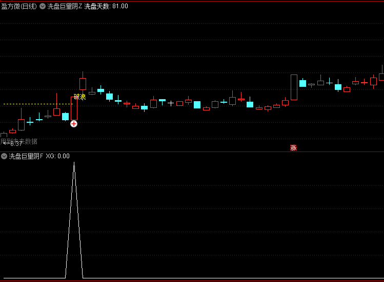 【洗盘巨量阴】主图/副图/选股指标,经典且有效的趋势反转信号,预示着主力资金在强势拉升前最后洗盘动作