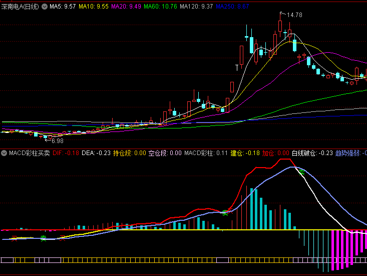 【MACD彩柱买卖】副图指标,持仓空仓波段色彩提示,即使不看主图也能快速把握当前操作方向