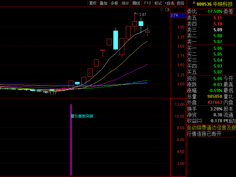 通达信【首板擒妖突破】副图指标,通过叠加KDJ、MACD等经典指标的多头信号,提升首板信号的可靠性