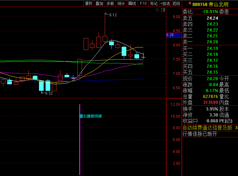 通达信【首板擒妖突破】副图指标,通过叠加KDJ、MACD等经典指标的多头信号,提升首板信号的可靠性