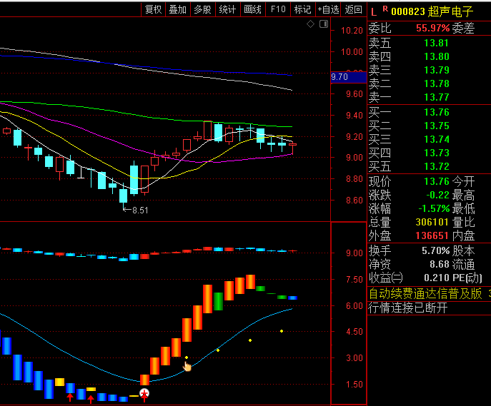通达信【获利快线】副图指标,牛线持续上行且柱状图呈红色密集时,可考虑逢低介入