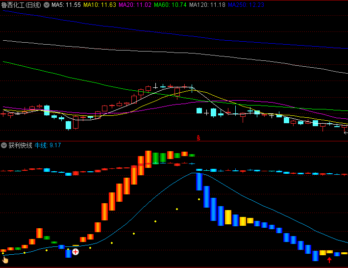 通达信【获利快线】副图指标,牛线持续上行且柱状图呈红色密集时,可考虑逢低介入