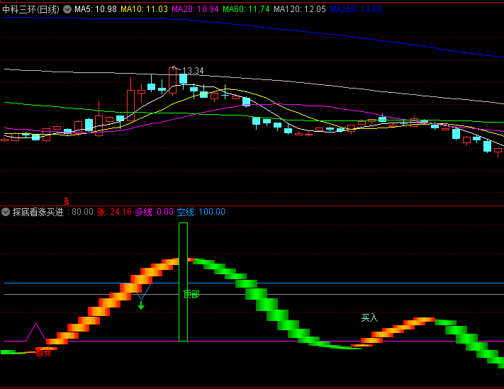 通达信【探底看涨买进】副图指标,在震荡市或下跌尾声中使用,判断短期反转点,强化低位买入的确认度