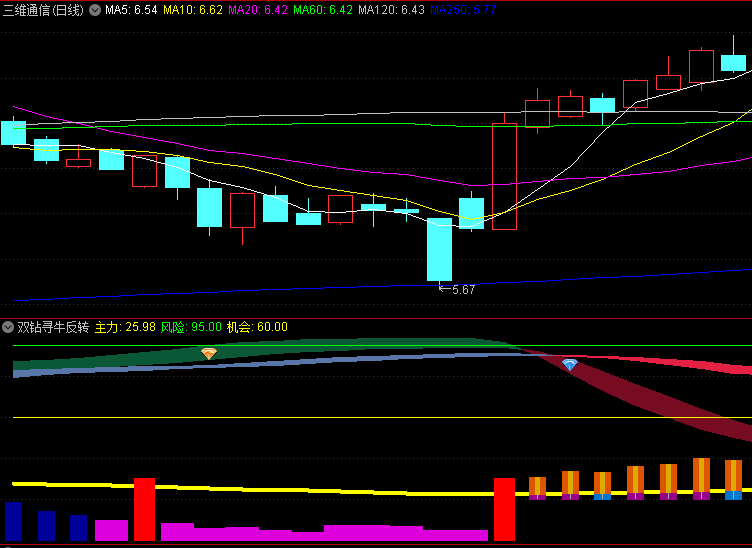 【双钻寻牛反转】副图指标,结合主力资金动向,高效识别底部反转机会