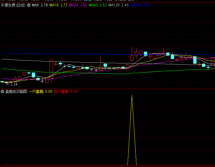 通达信【喜鹊成双】副图/选股指标,趋势行情中突破机会识别,形象化地以喜鹊形态提示可能出现的上涨信号