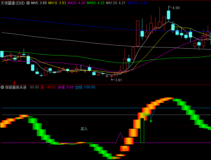 通达信【探底看涨买进】副图指标,在震荡市或下跌尾声中使用,判断短期反转点,强化低位买入的确认度