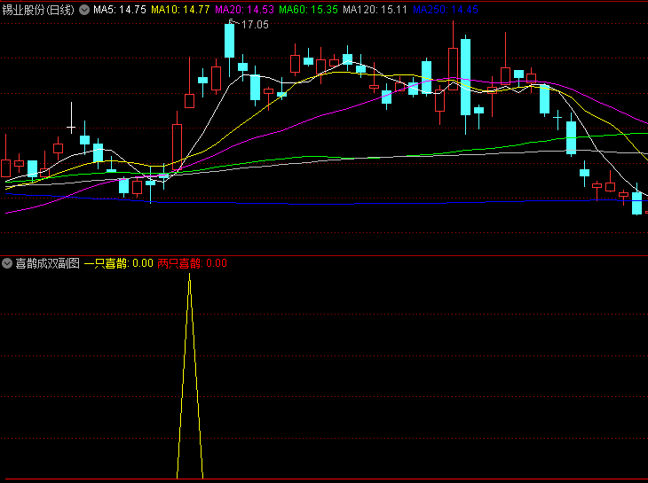 通达信【喜鹊成双】副图/选股指标,趋势行情中突破机会识别,形象化地以喜鹊形态提示可能出现的上涨信号
