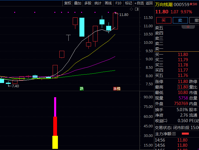 【趋势势如破竹】副图/选股指标,有效突破前高阻力+多头粘合状态,确保趋势处于上行格局