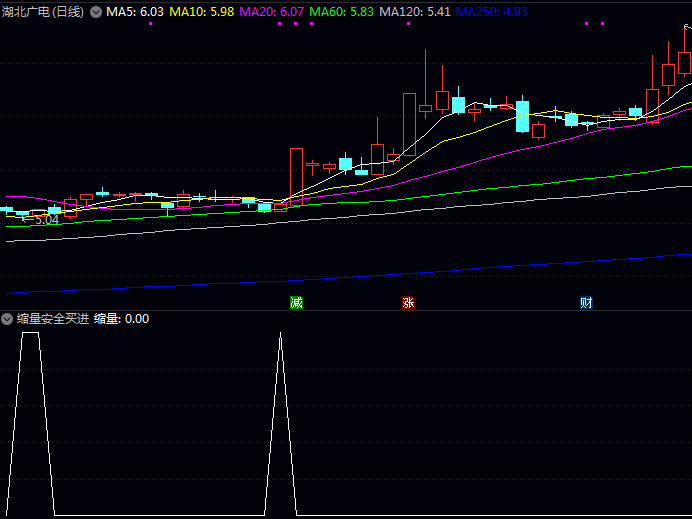 通达信【缩量安全买进】副图+选股指标,过滤掉虚假放量产生的干扰,专注于成交量真实萎缩所带来的机会