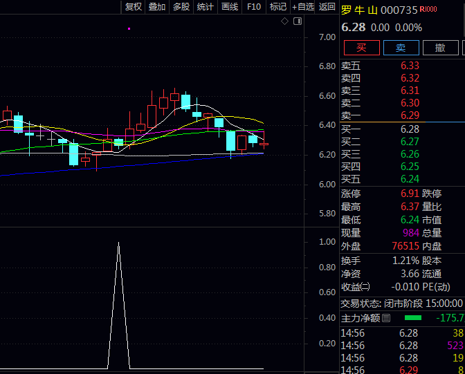 通达信【缩量安全买进】副图+选股指标,过滤掉虚假放量产生的干扰,专注于成交量真实萎缩所带来的机会