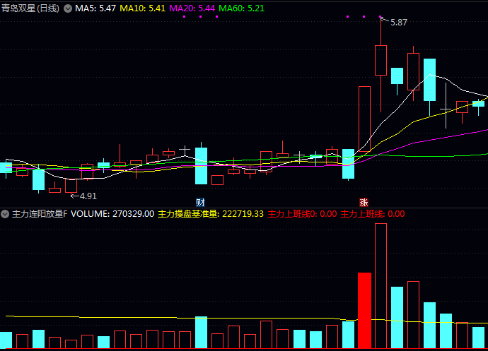 通达信【主力连阳放量】副图+选股指标,最佳介入时机为信号出现后次日,若继续站稳放量阳线实体上部视为有效确认