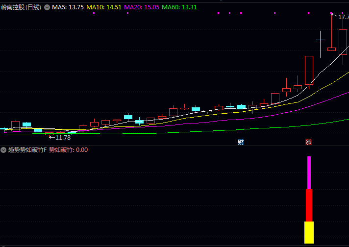 【趋势势如破竹】副图/选股指标,有效突破前高阻力+多头粘合状态,确保趋势处于上行格局