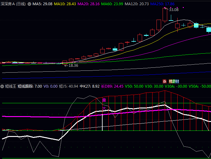 通达信【短线王】副图指标,结合三色随机指标金叉死叉信号,在超卖区金叉时重点关注