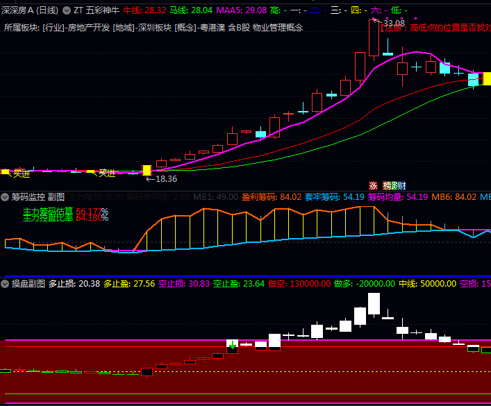 通达信〖ZT五彩神牛〗主图+〖筹码监控〗副图+〖操盘〗副图指标公式