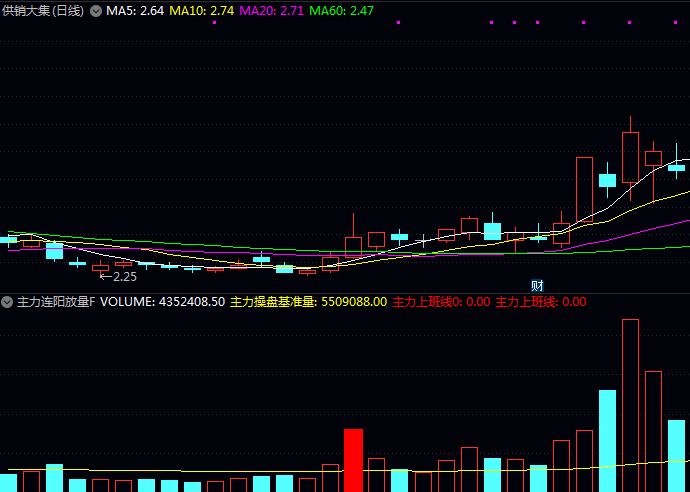 通达信【主力连阳放量】副图+选股指标,最佳介入时机为信号出现后次日,若继续站稳放量阳线实体上部视为有效确认