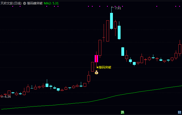 论坛很多人要的通达信【筹码峰突破2025】副图指标公式 精确计算全市场最低持仓成本到最高持仓成本区间