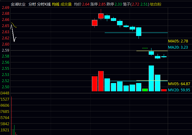 耗时3个月编写的通达信【分时K线】分时主图指标,解决了盘中交易时段指标移位问题,一份国庆节特殊礼物!