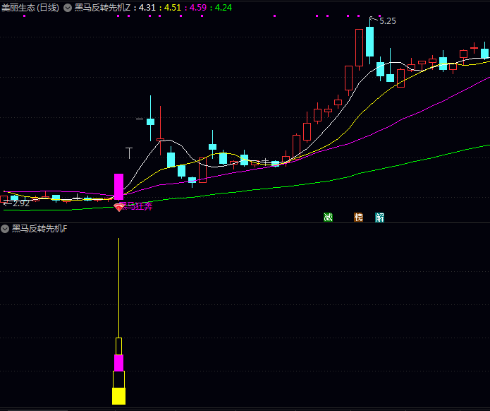 通达信【黑马反转先机】主图+副图+选股指标公式 首次出现黑马狂奔信号 表明下跌趋势终结