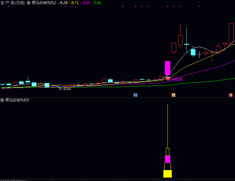 通达信【黑马反转先机】主图+副图+选股指标公式 首次出现黑马狂奔信号 表明下跌趋势终结