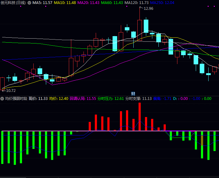 通达信【均价强弱时段】分时副图指标 金色柱状线反映调整状态 提示短期获利盘消化过程