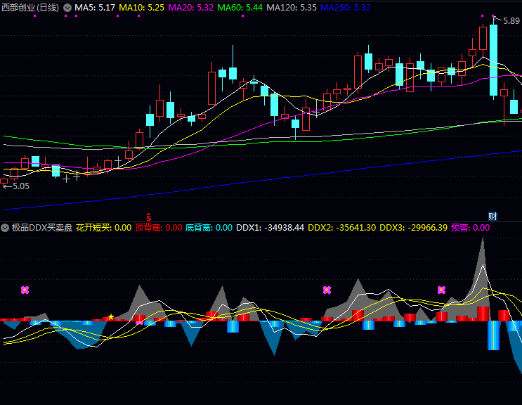 通达信【极品DDX买卖盘】副图指标公式 监控资金流向与买卖盘力量对比 多维度分析揭示短期趋势动能