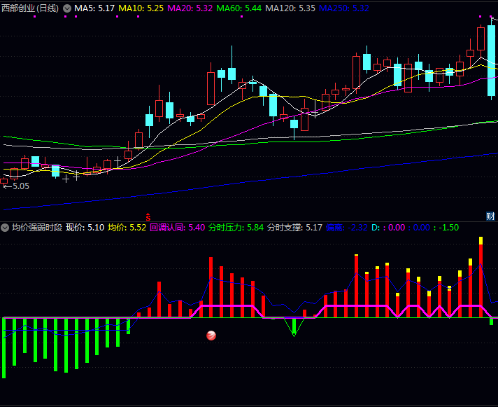 通达信【均价强弱时段】分时副图指标 金色柱状线反映调整状态 提示短期获利盘消化过程