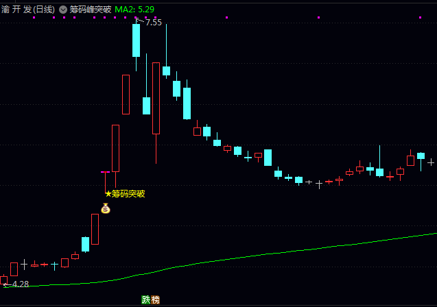 论坛很多人要的通达信【筹码峰突破2025】副图指标公式 精确计算全市场最低持仓成本到最高持仓成本区间