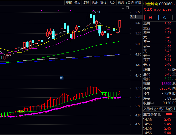 通达信【超级反转主升】副图指标 独创双线共振机制 反转线突破主升浪启航线时 标志着底部构筑完成