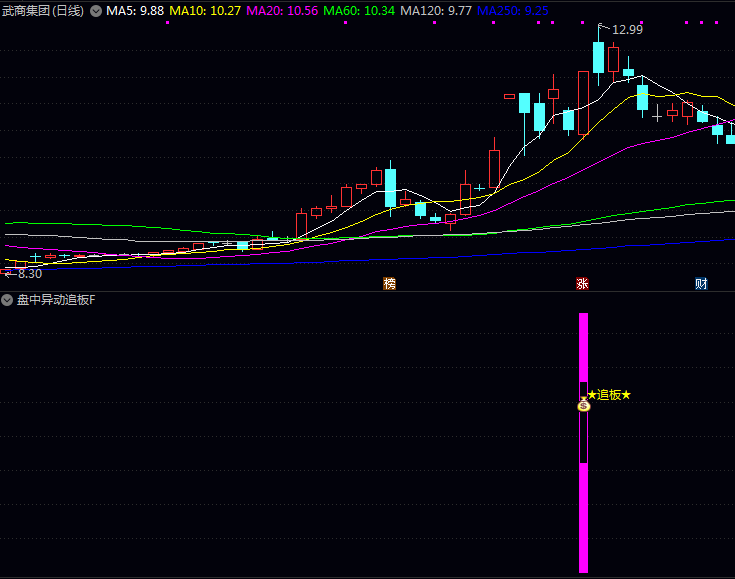 通达信【盘中异动追板】副图与选股公式 监控个股盘中异动 当出现紫色信号柱时可结合分时走势决策