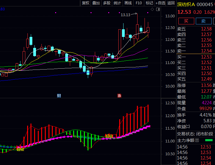 通达信【超级反转主升】副图指标 独创双线共振机制 反转线突破主升浪启航线时 标志着底部构筑完成