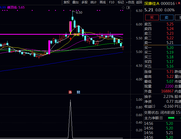 通达信【峰顶线突破】主图+副图+选股指标 捕捉股价突破关键压力位 且成交量同步放大的强势启动信号