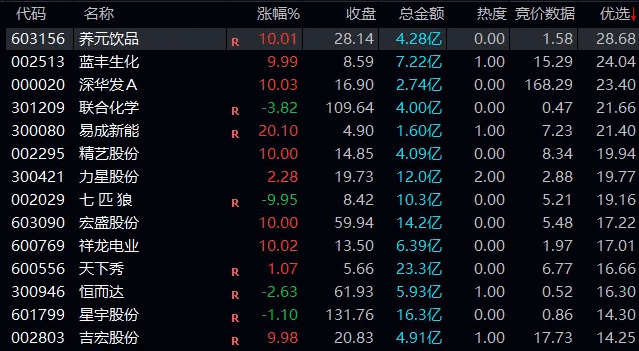 通达信【竞价抓板排序】副图指标公式 突破箱体 数值越大 表现越优 强者恒强