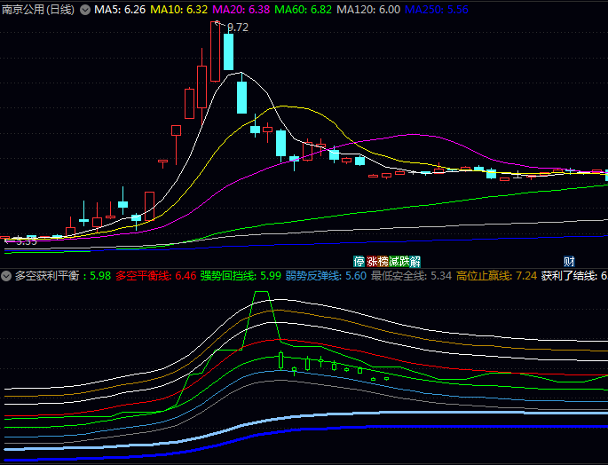 通达信【多空获利平衡】副图指标 通过多空平衡原理 构建了完整趋势判断支撑阻力识别和买卖点提示功能