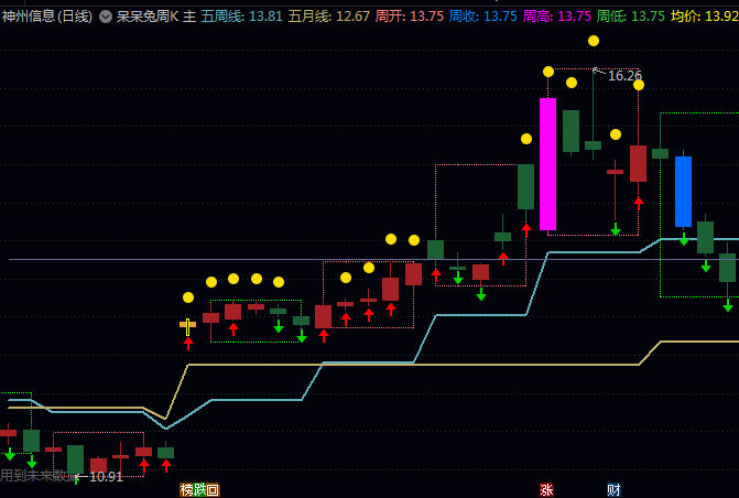 国庆献礼通达信【呆呆兔登天梯】主图指标公式 沿五周线上行持股 破五周线观望