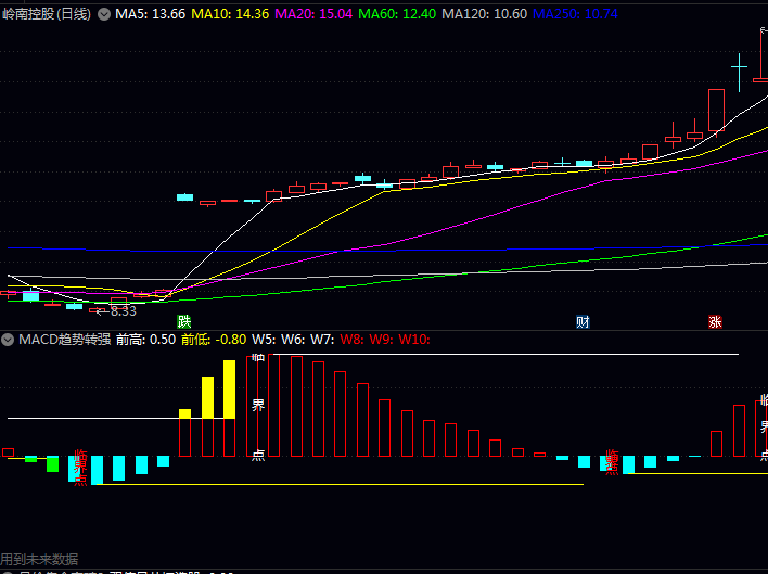 通达信【MACD趋势转强临界点】副图指标 出现金叉且同时突破白色压力线时 做多信号显著提升