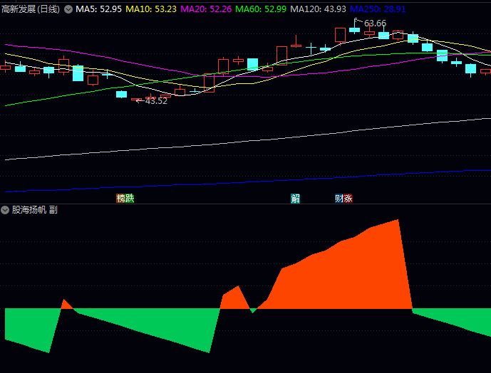 发个通达信〖股海扬帆〗副图指标公式 橘红色带股价看涨 草绿色带股价看跌