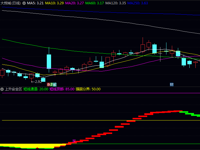 通达信〖上升安全区〗副图指标 当指标线运行在20线上方时 形成安全操作区间