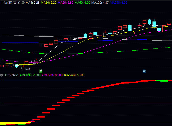 通达信〖上升安全区〗副图指标 当指标线运行在20线上方时 形成安全操作区间