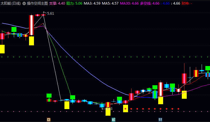通达信〖操作空间〗主图指标 通过独特的波动率算法 构建紫色点状支撑线+绿色点状阻力线两条核心通道线