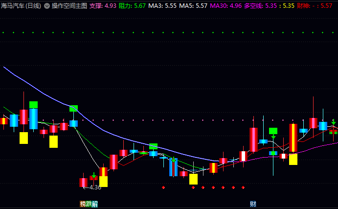 通达信〖操作空间〗主图指标 通过独特的波动率算法 构建紫色点状支撑线+绿色点状阻力线两条核心通道线