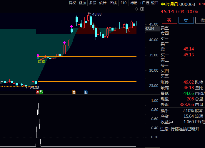 通达信【突破主升开启】主图/副图指标 捕捉经过整理后突破启动时机 用于把握主升浪初期阶段
