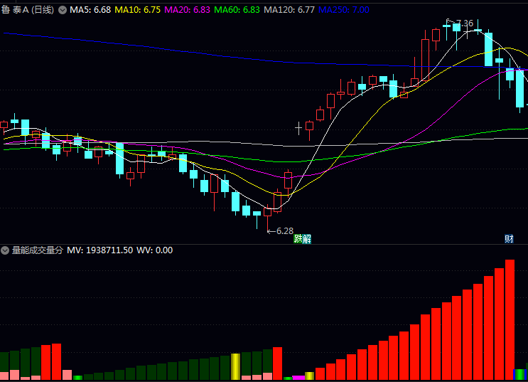 【量能成交量分析】副图指标 多周期量能叠加的视角 把握资金流向与市场动能变化