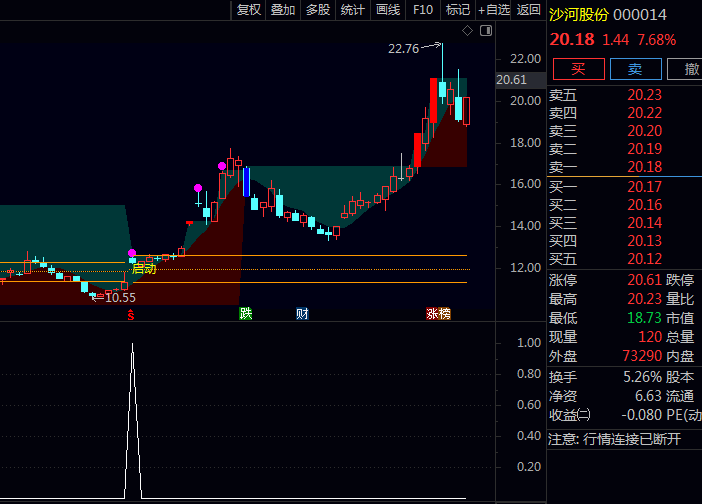 通达信【突破主升开启】主图/副图指标 捕捉经过整理后突破启动时机 用于把握主升浪初期阶段