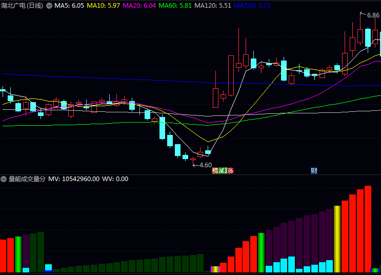 【量能成交量分析】副图指标 多周期量能叠加的视角 把握资金流向与市场动能变化