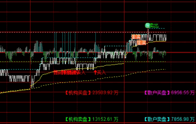 通达信【做T利器】分时主图指标 借助T+0操作捕捉日内波动 从而在股价起伏中增厚利润