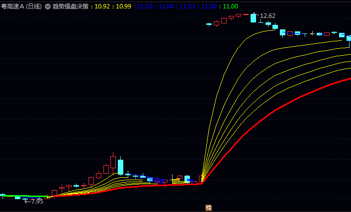 通达信【趋势操盘决策】副图指标 当均线呈现黄色时 代表该周期趋势处于上行状态