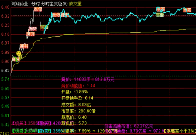全网最牛的通达信【创业板超短获利】主图指标 适合创业板短线操作 在波动中寻找确定性机会